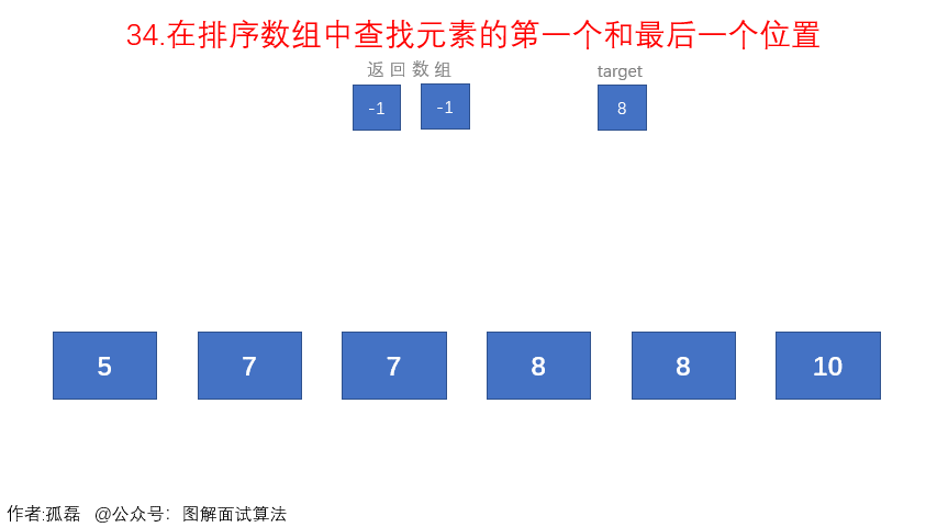 0034-find-first-and-last-position-of-element-in-sorted-array/Animation/在排序数组中查找元素的第一个和最后一个位置.gif