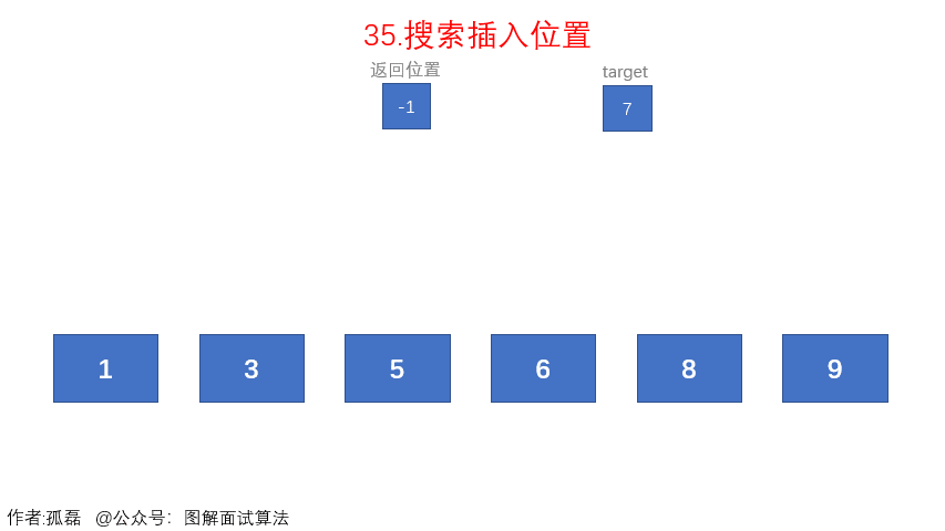 0035-search-insert-position/Animation/暴力查找.gif