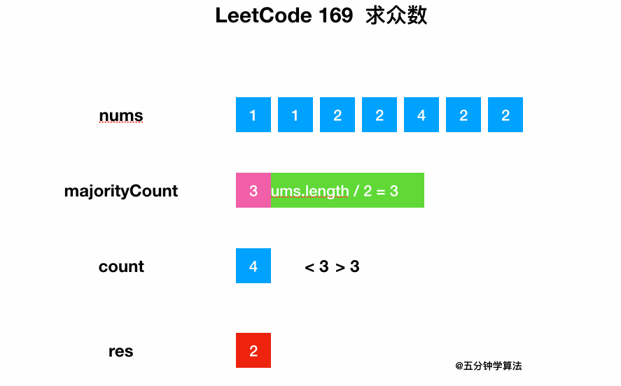 0169-Majority-Element/Animation/Animation.gif
