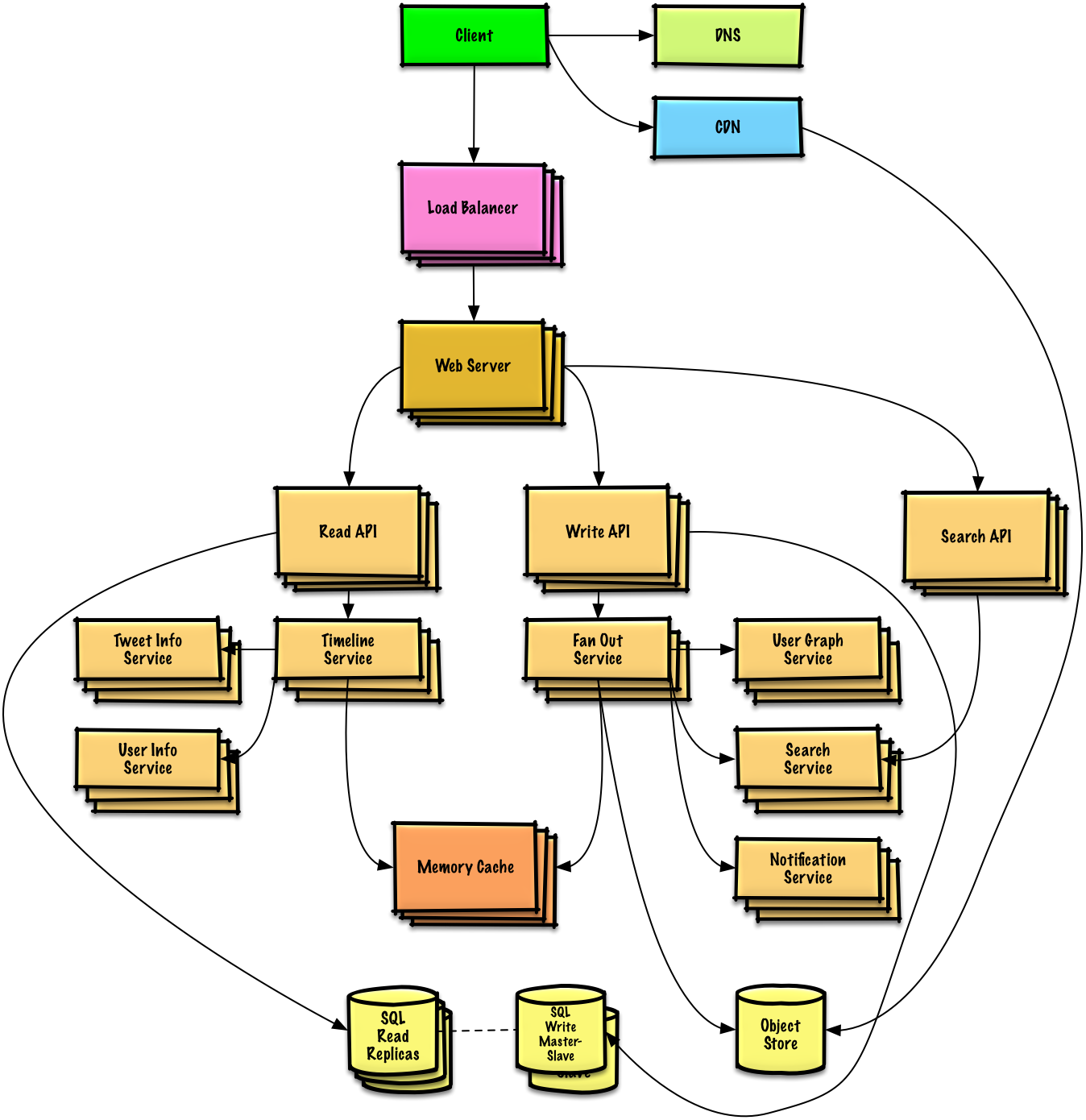 solutions/system_design/twitter/twitter.png