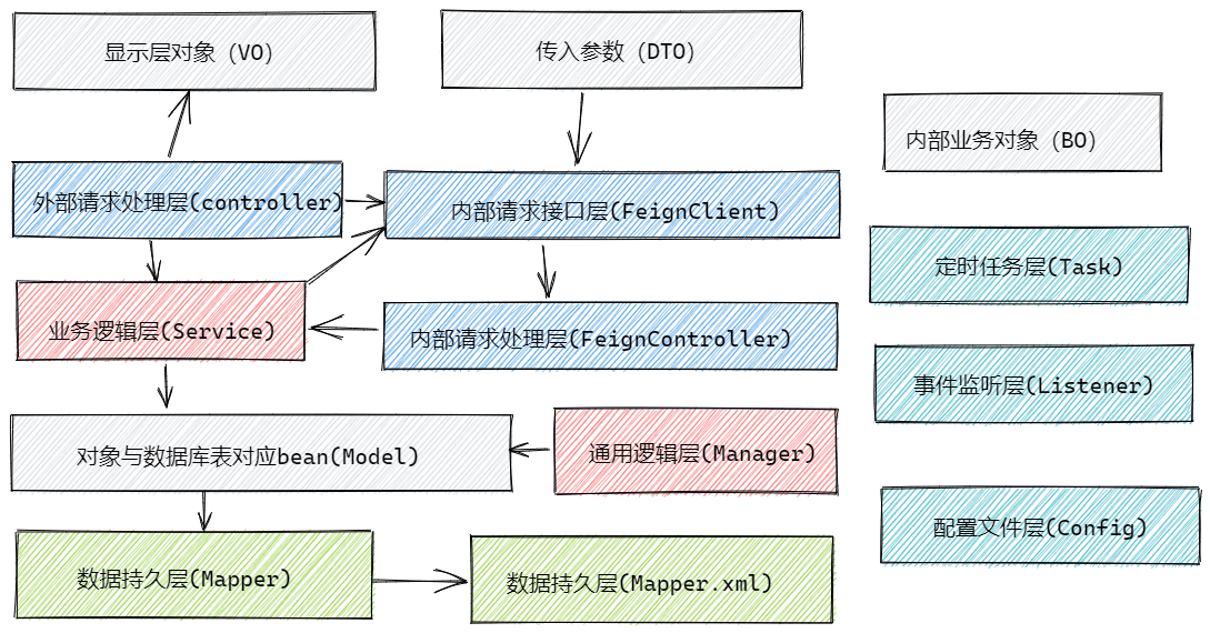 doc/img/目录结构和规范/应用分层.png
