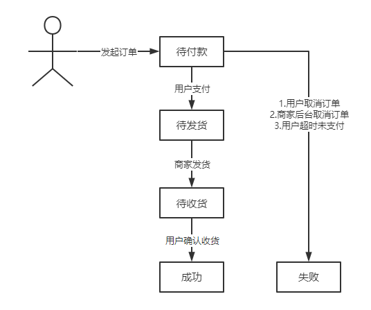 doc/img/表设计/订单状态转换.png